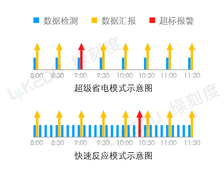 超级省电和快速反应模式图