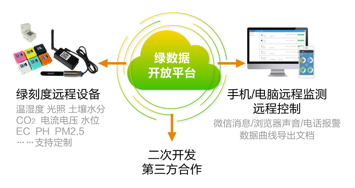 绿数据平台示意图