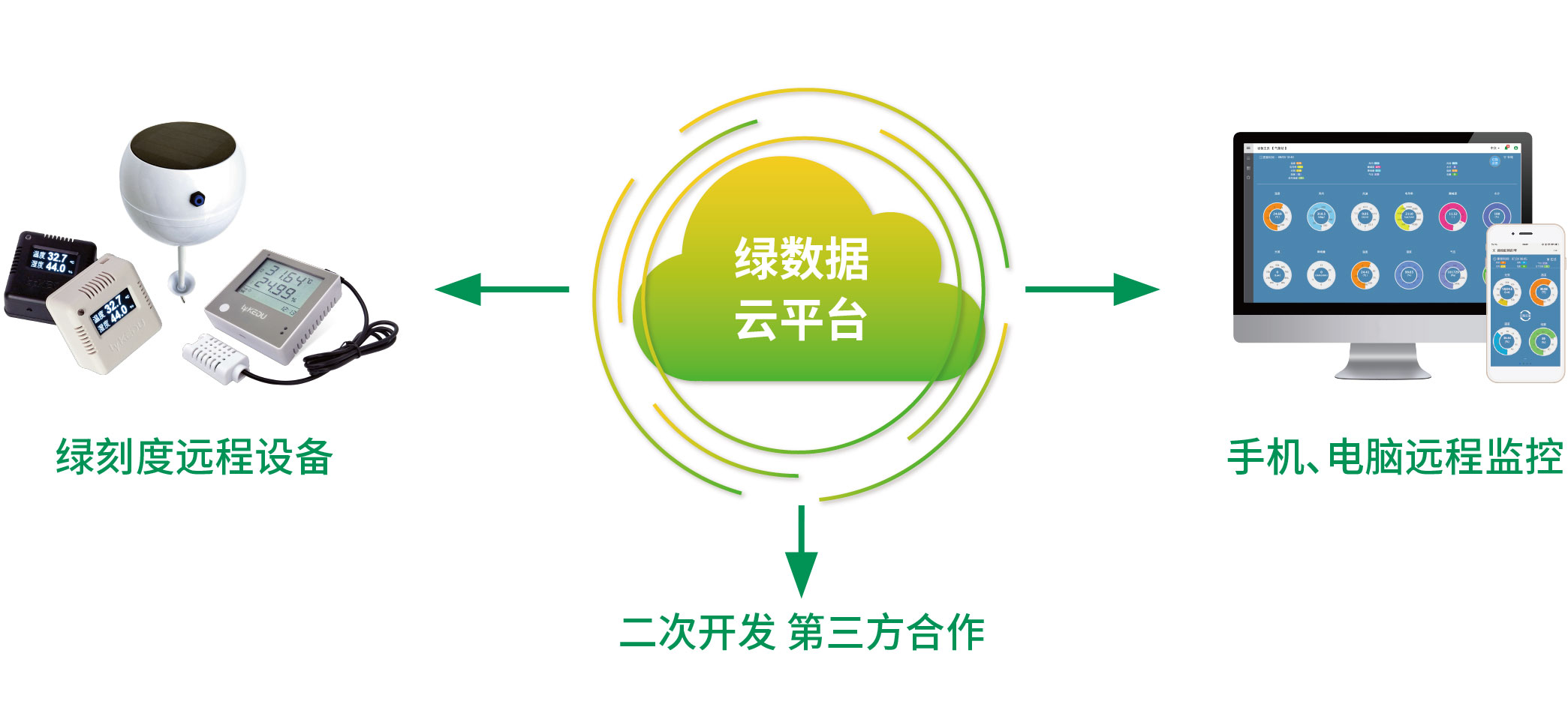 绿数据云平台
